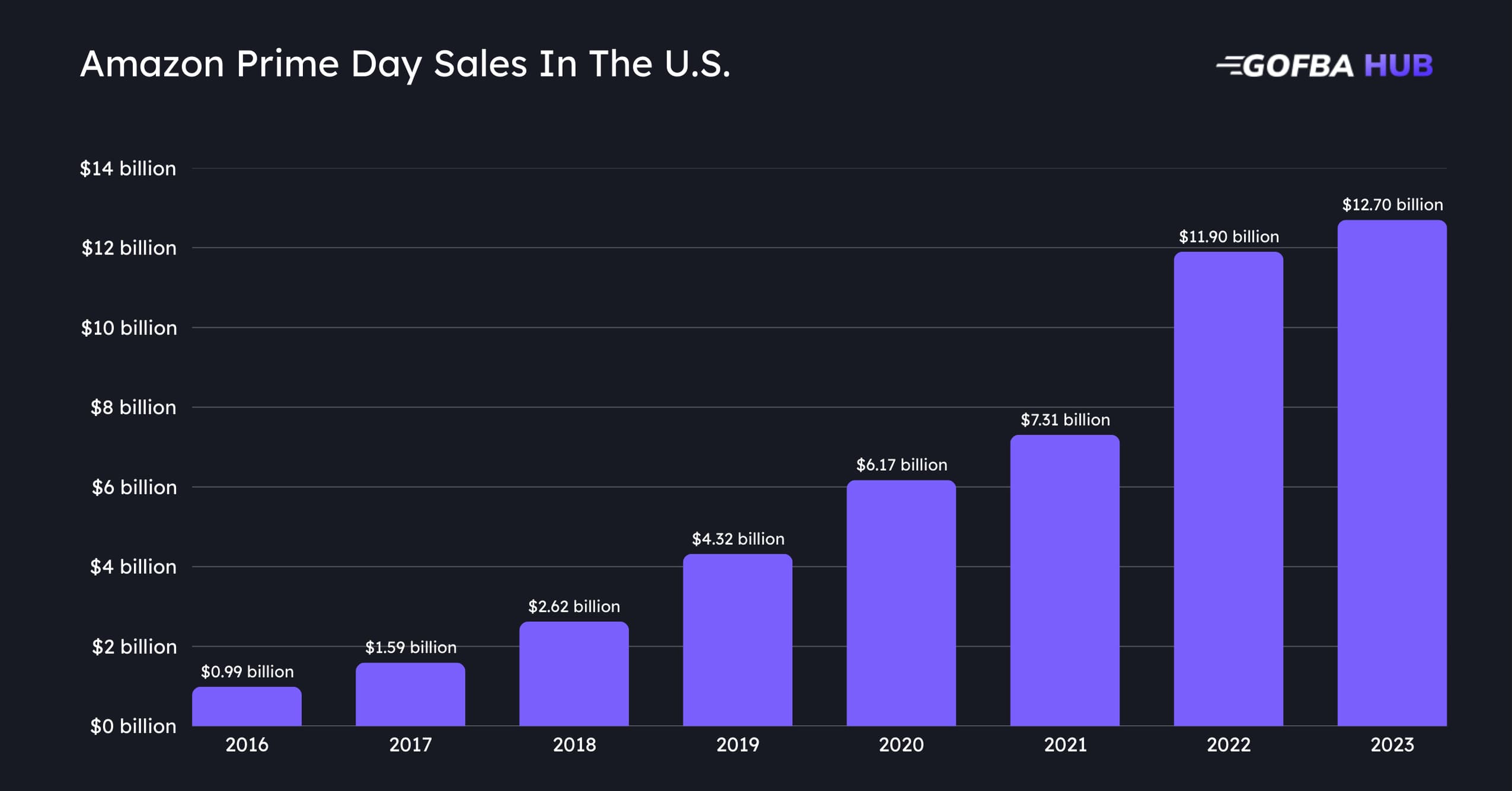 Amazon Prime Day Sales In The U.S Amazon Prime Day Sales In The U.S