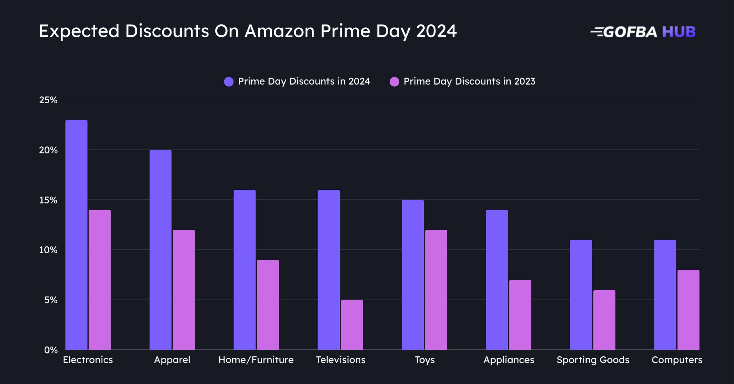 Expected Discounts On Amazon Prime Day 2024 Expected Discounts On Amazon Prime Day 2024
