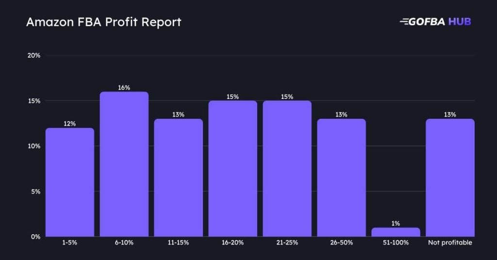 Amazon FBA Profit Report Amazon FBA Profit Report