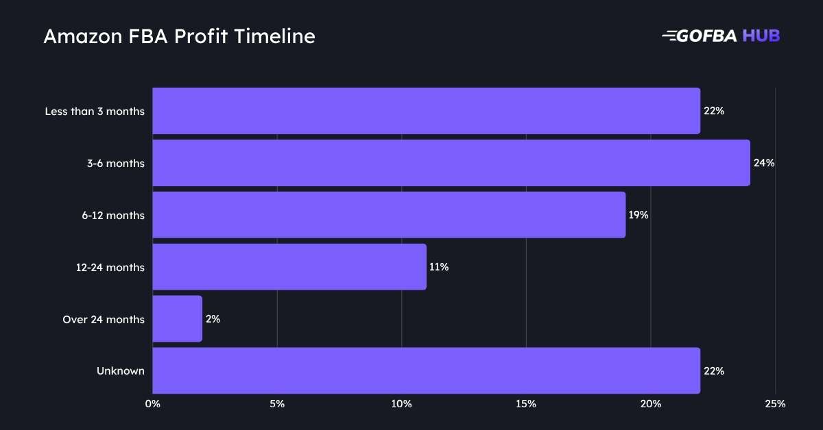 Amazon FBA Profit Timeline Amazon FBA Profit Timeline
