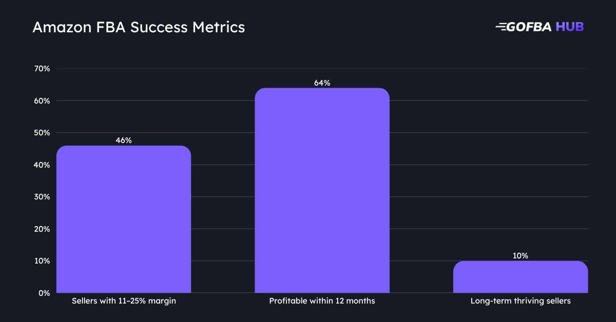 Amazon FBA Success Metrics Amazon FBA Success Metrics