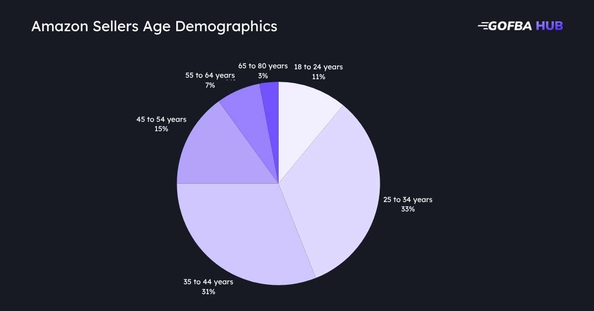 Amazon Sellers Age Demographics
