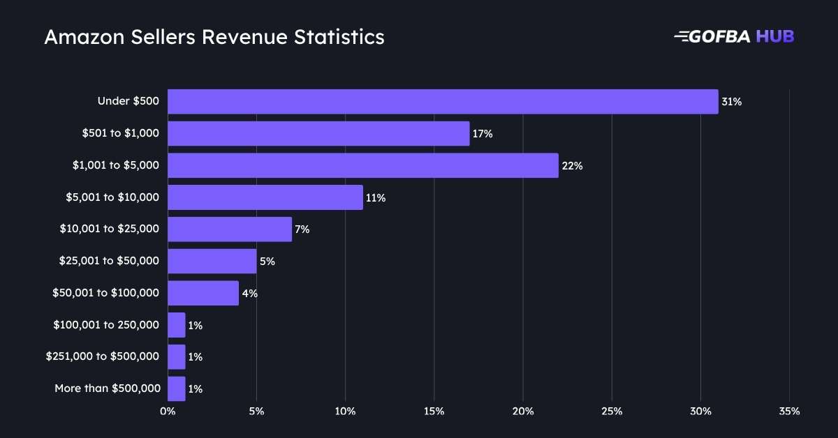 Amazon Sellers Revenue Statistics