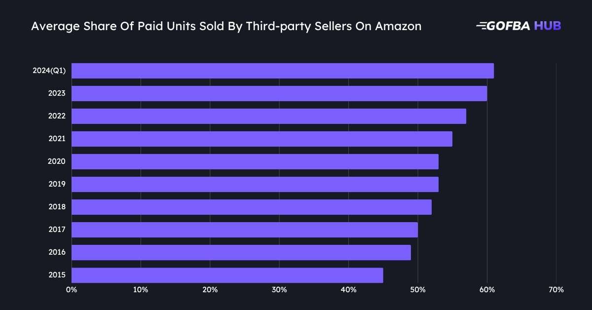 Average Share Of Paid Units Sold By Third-party Sellers On Amazon