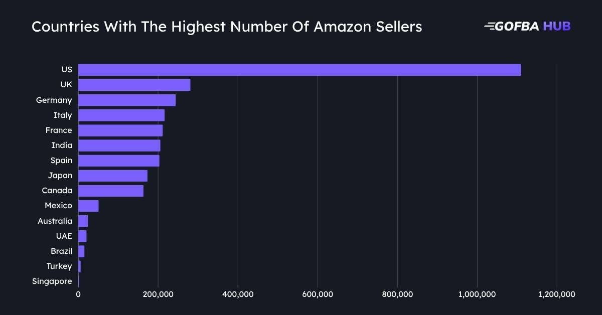 Countries With The Highest Number Of Amazon Sellers