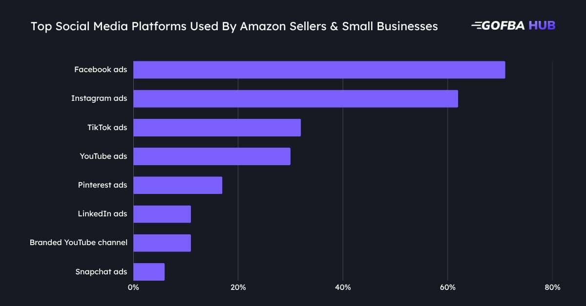 Top Social Media Platforms Used By Amazon Sellers & Small Businesses